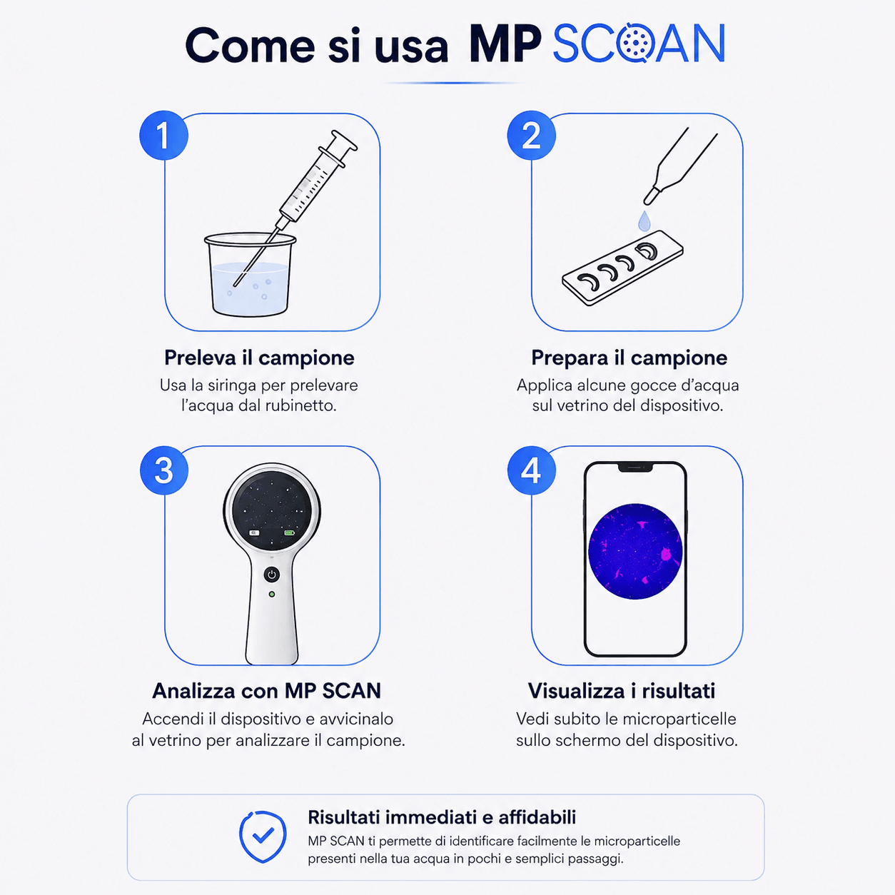 Spiegazione visiva del flusso di lavoro MP SCAN, dal prelievo all'osservazione